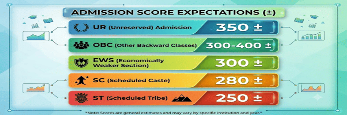 NEET 2026 BUMS cutoff for Private Colleges