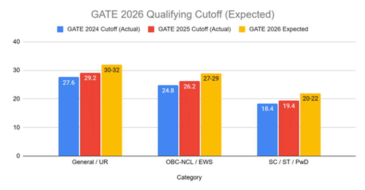 GATE 2026 CSE Safe Score and Expected Cutoff for Top IITs, NITs, and IIITs