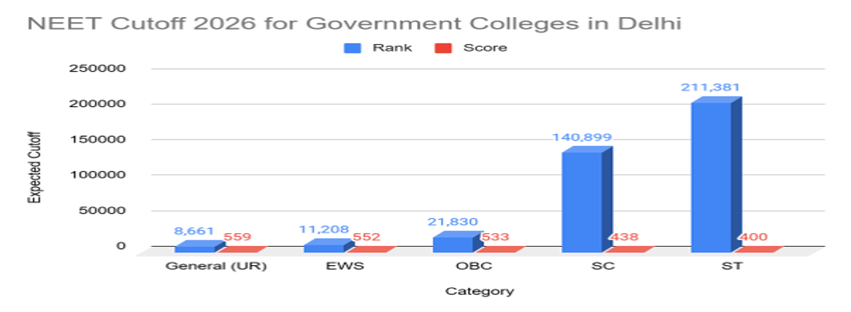 NEET Cutoff 2026 for Government Colleges in Delhi