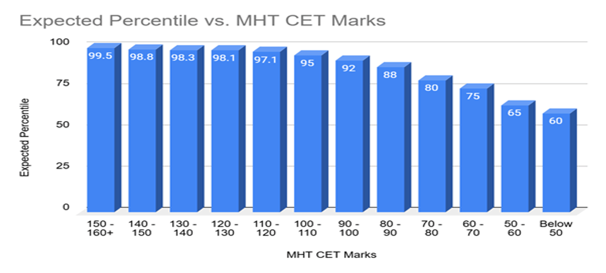 160 Marks in MHT CET Percentile