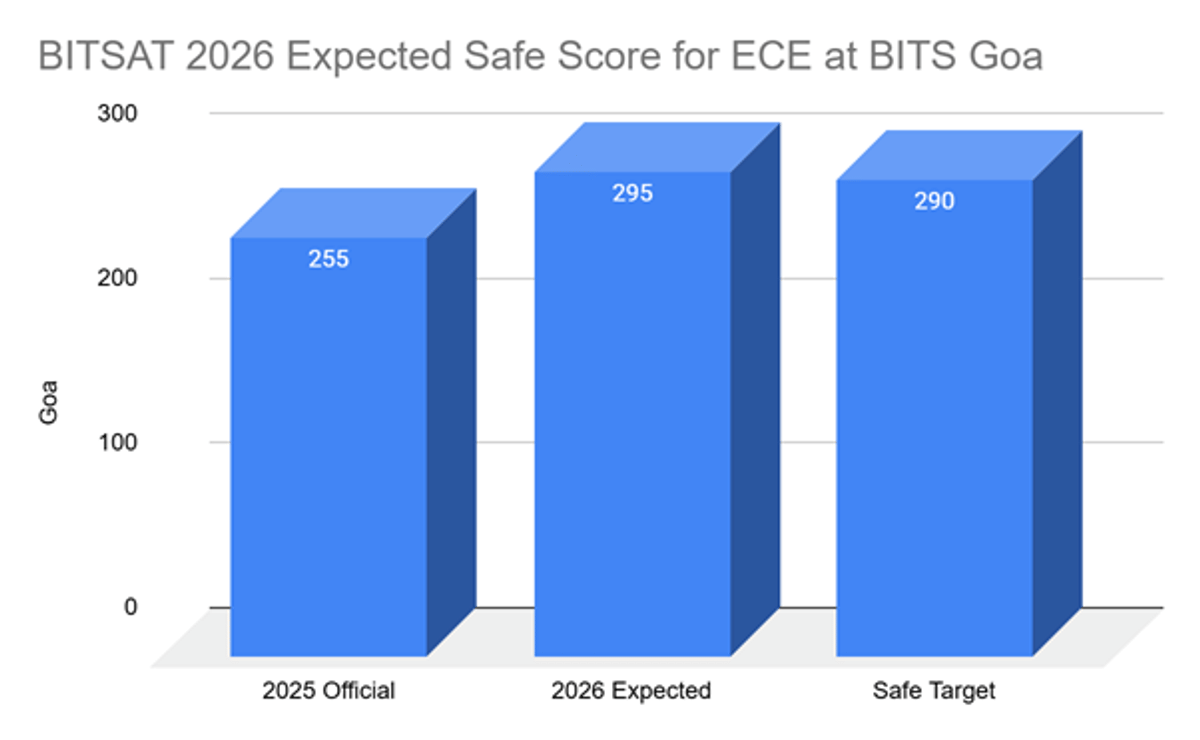 BITSAT Safe Score for ECE at BITS Goa