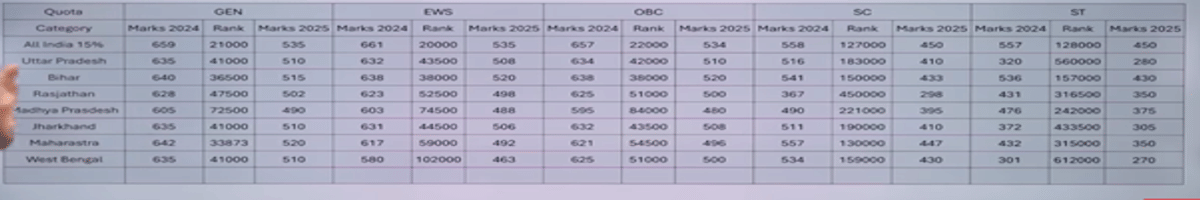 State-wise NEET 2026 Cutoff for MBBS and Previous Years Trends