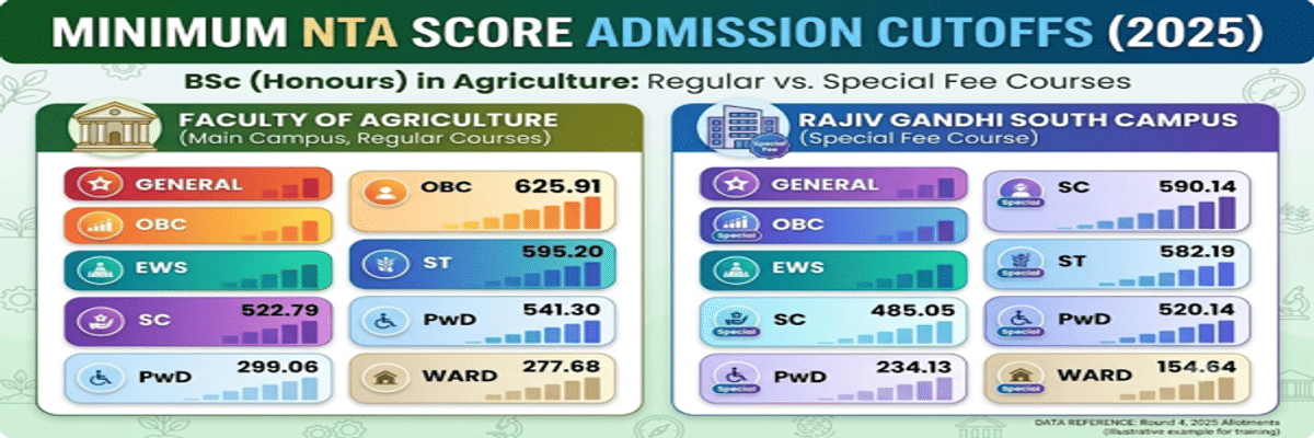 CUET UG Cutoff for BSc Agriculture in BHU
