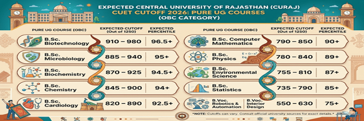 Central University of Rajasthan CUET Cutoff 2026