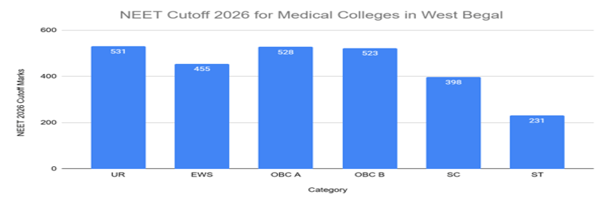 NEET Cutoff 2026: Check Qualifying Cutoff for Gen, OBC, SC, ST, Admission Cutoff, Previous Years’ Trends