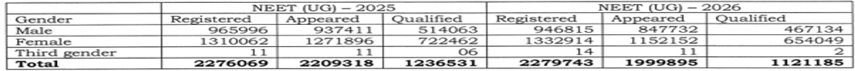 NEET 2026 Result Statistics: Check Number of Students Registered, Appeared, and Qualified Over Years