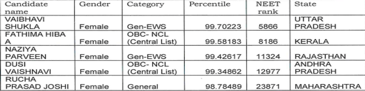 NEET 2026 Toppers List: Check State-Wise and Category-Wise Toppers