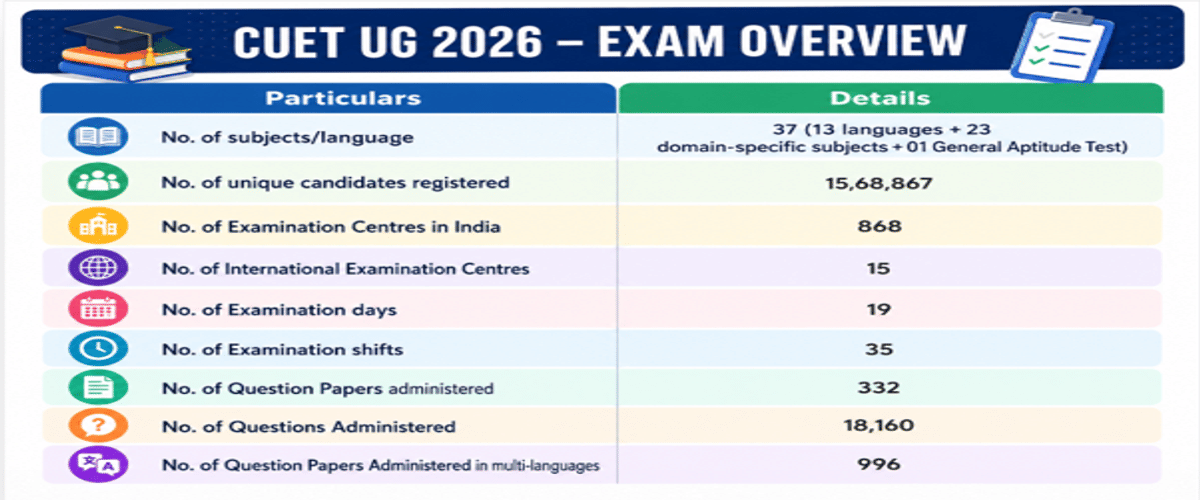 How Many Students Registered and Appeared for CUET UG 2026