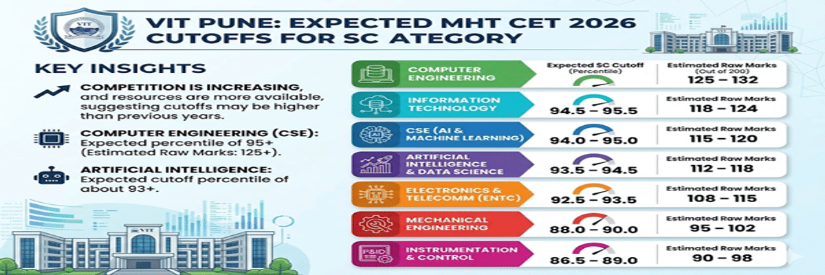 MHT CET 2026 Cutoff at VIT Pune for SC Category