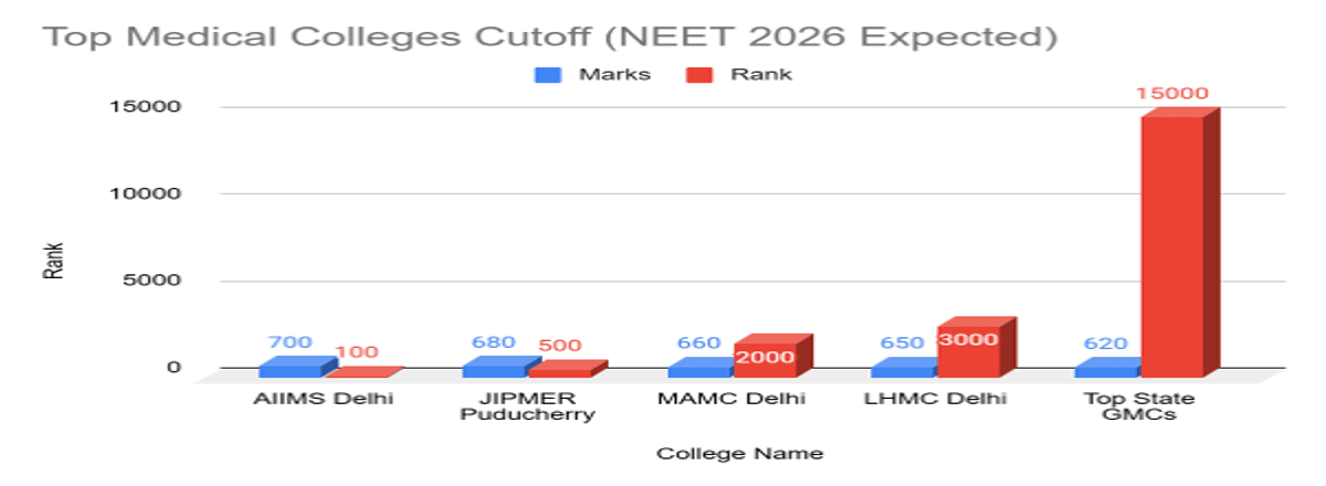 Re-NEET 2026 Marks vs Rank Analysis: Check Rank for 400, 500, 600, 700 Marks