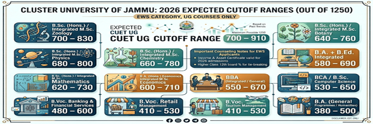 Cluster University of Jammu CUET Cutoff 2026