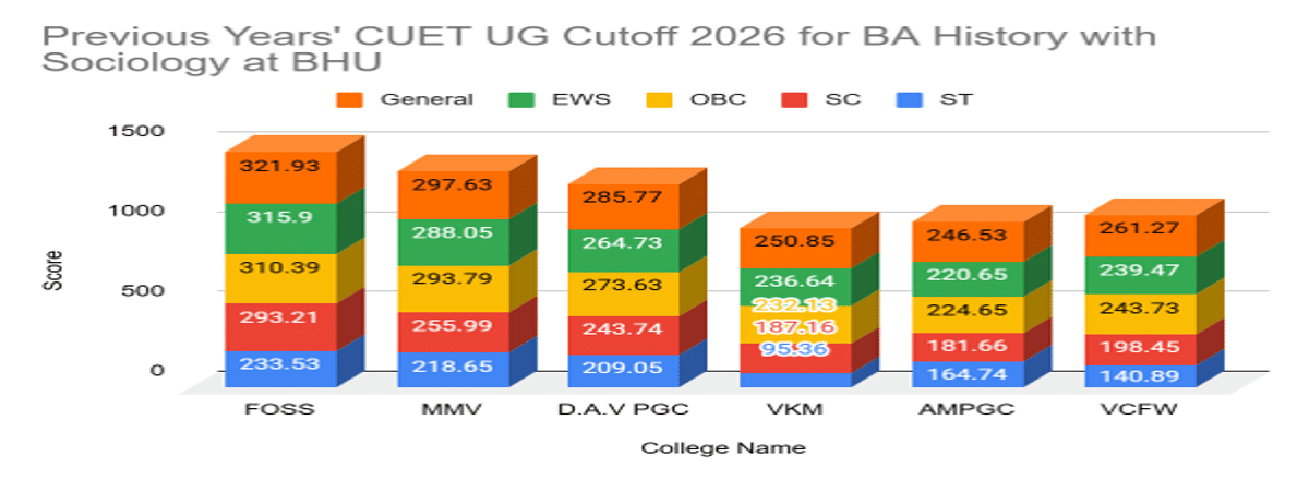 CUET UG Cutoff 2026 for BA History with Sociology at BHU