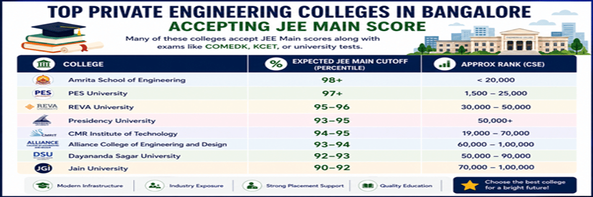 Colleges Accepting JEE Main Scores in Bangalore