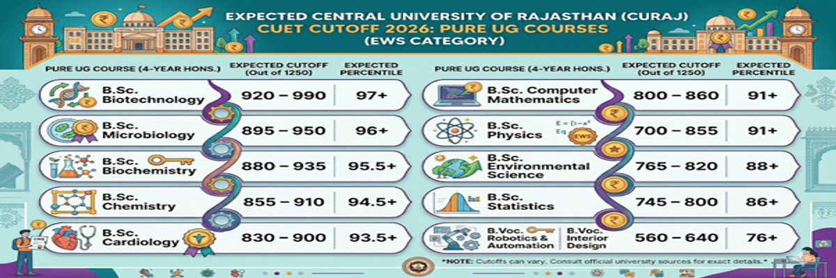 Central University of Rajasthan CUET Cutoff 2026