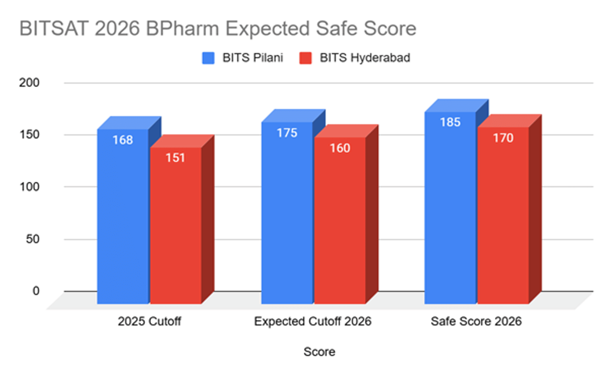 BITSAT BPharm 2026 Cutoff and Previous Years Trends