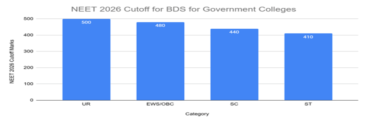 NEET Cutoff 2026: Check Qualifying Cutoff for Gen, OBC, SC, ST, Admission Cutoff, Previous Years’ Trends