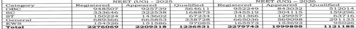 NEET 2026 Result Statistics: Check Number of Students Registered, Appeared, and Qualified Over Years