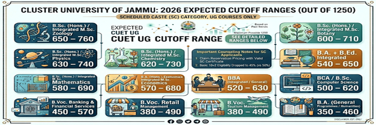 Cluster University of Jammu CUET Cutoff 2026