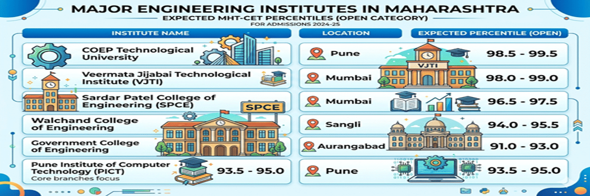 MHT CET ME Cutoff for General Category