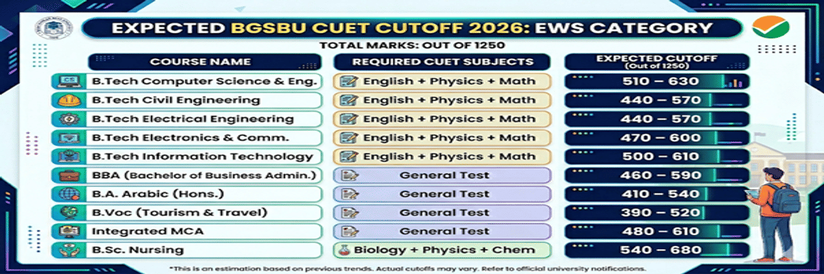 Baba Ghulam Shah University CUET Cutoff 2026