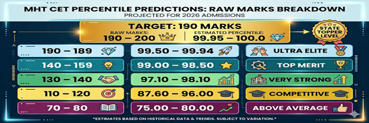 190 Marks in MHT CET Percentile