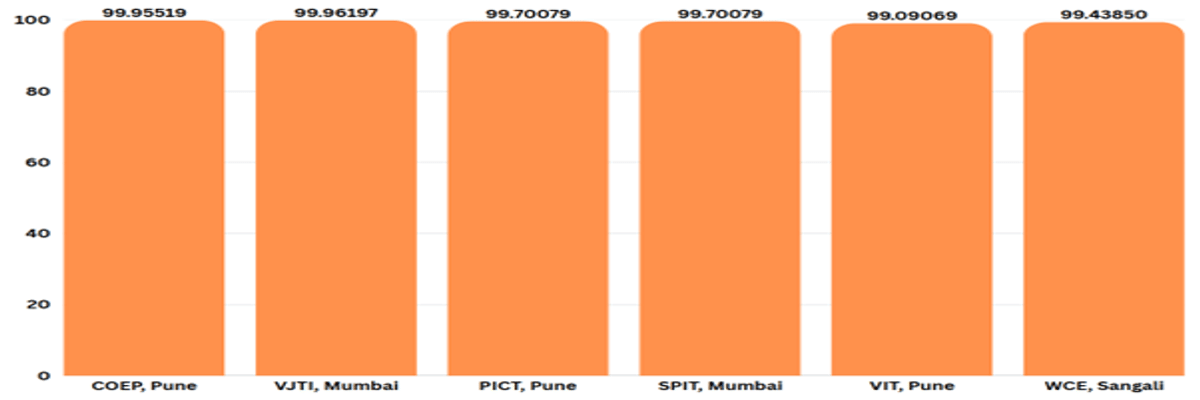 MHT CET CSE Cutoff for General Category for Top Colleges