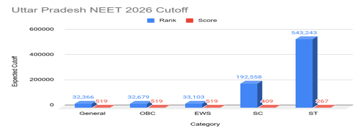 UP NEET 2026 Cutoff for Government Colleges