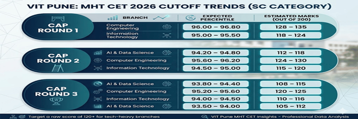 MHT CET 2026 Cutoff at VIT Pune for SC Category