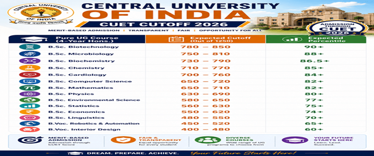 Central University of Rajasthan CUET Cutoff 2026