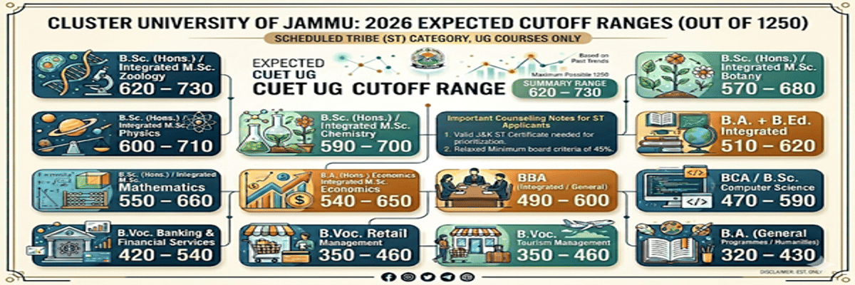 Cluster University of Jammu CUET Cutoff 2026