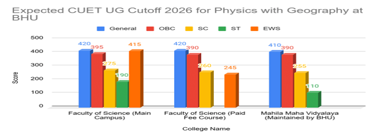 CUET UG Cutoff 2026 for Physics with Geography at BHU