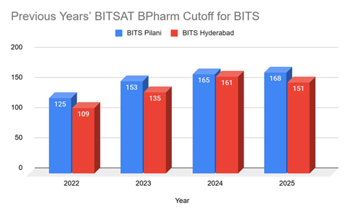 BITSAT BPharm 2026 Cutoff and Previous Years Trends