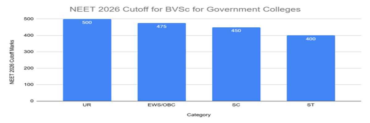 NEET Cutoff 2026: Check Qualifying Cutoff for Gen, OBC, SC, ST, Admission Cutoff, Previous Years’ Trends
