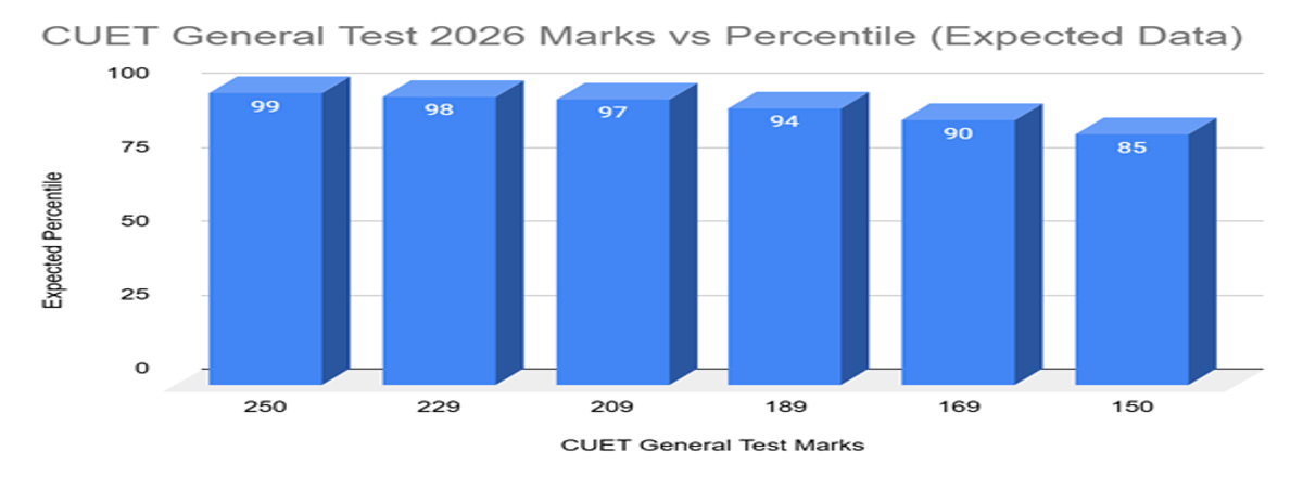 CUET General Test Marks vs Percentile 2026