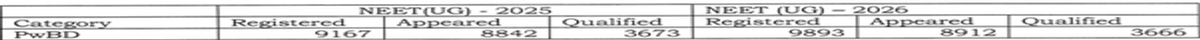 NEET 2026 Result Statistics: Check Number of Students Registered, Appeared, and Qualified Over Years