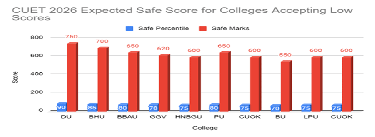 Colleges Accepting Low Score in CUET