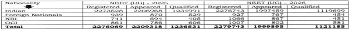NEET 2026 Result Statistics: Check Number of Students Registered, Appeared, and Qualified Over Years