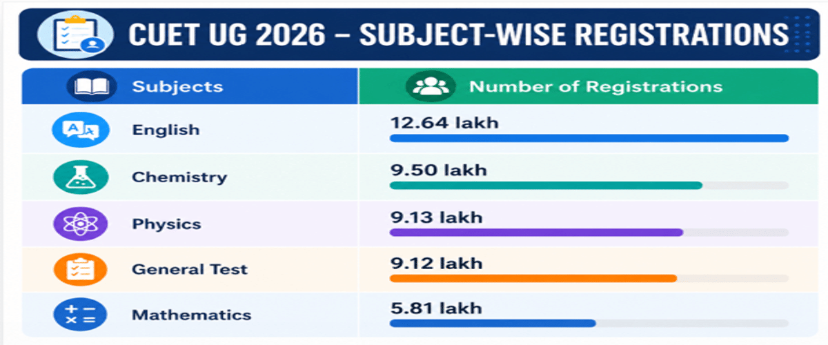 How Many Students Registered and Appeared for CUET UG 2026