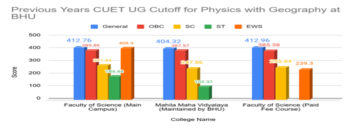 CUET UG Cutoff 2026 for Physics with Geography at BHU