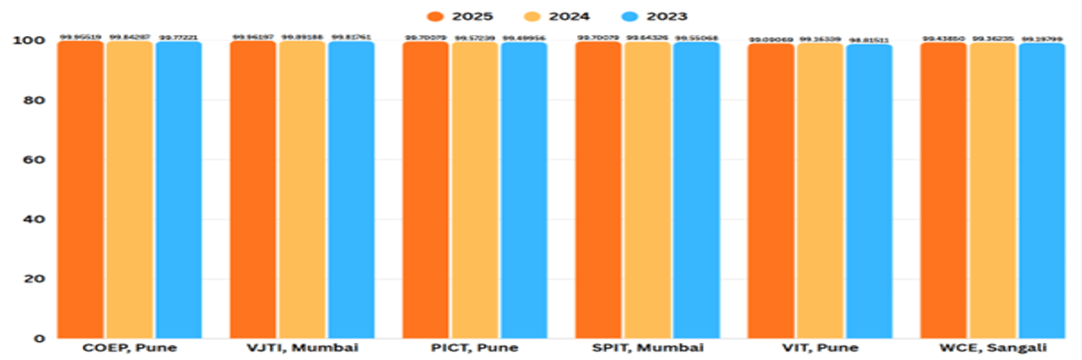 MHT CET CSE Cutoff for General Category for Top Colleges