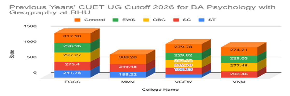 CUET UG Cutoff 2026 for BA Psychology with Geography at BHU