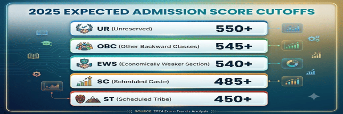 NEET 2026 BSc Nursing Cutoff for Government Colleges and Previous Years' Trends