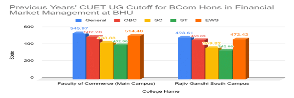 CUET UG Cutoff 2026 for BCom Hons in Financial Market Management at BHU