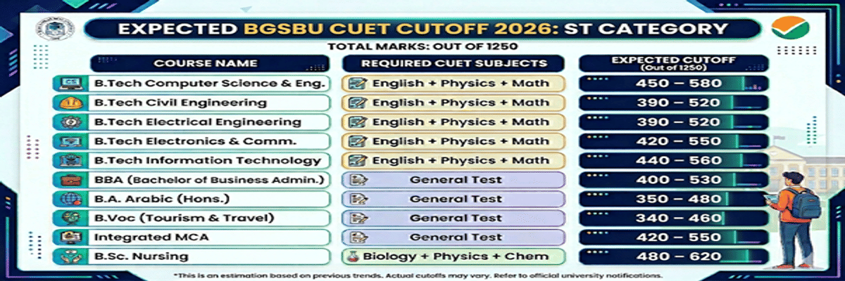 Baba Ghulam Shah University CUET Cutoff 2026