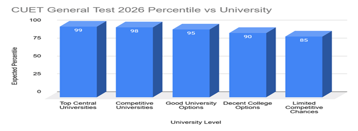 CUET General Test Marks vs Percentile 2026