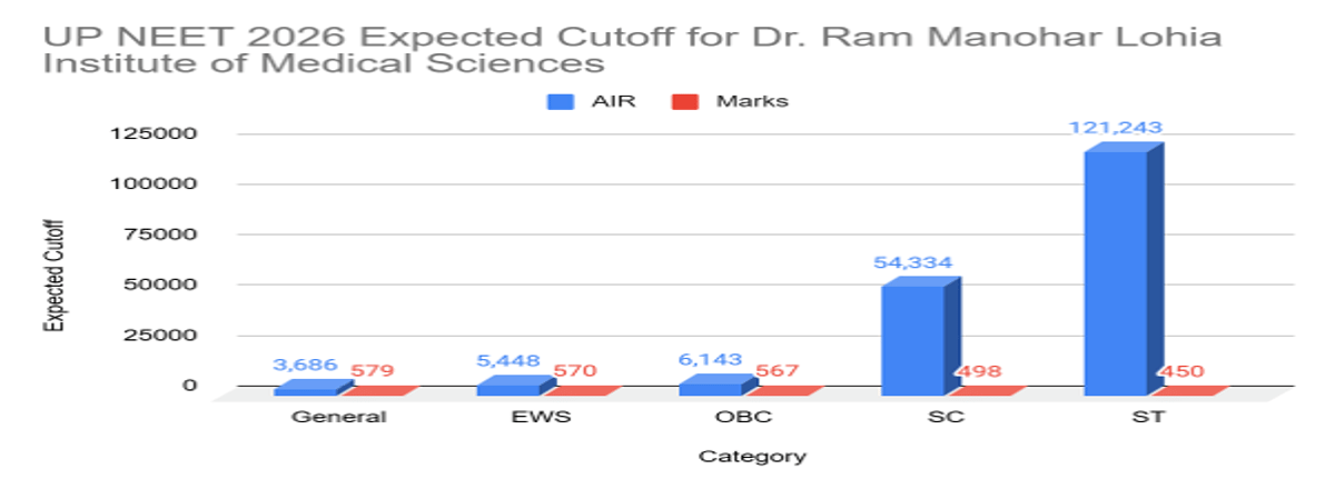 UP NEET 2026 Cutoff for Government Colleges