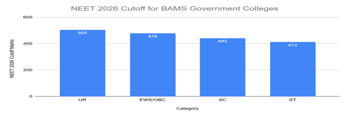 NEET Cutoff 2026: Check Qualifying Cutoff for Gen, OBC, SC, ST, Admission Cutoff, Previous Years’ Trends