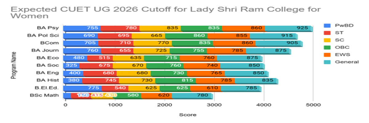 CUET UG Cutoff 2026 for Lady Shri Ram College for Women