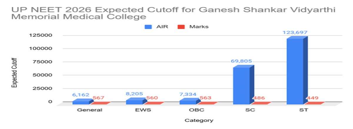 UP NEET 2026 Cutoff for Government Colleges