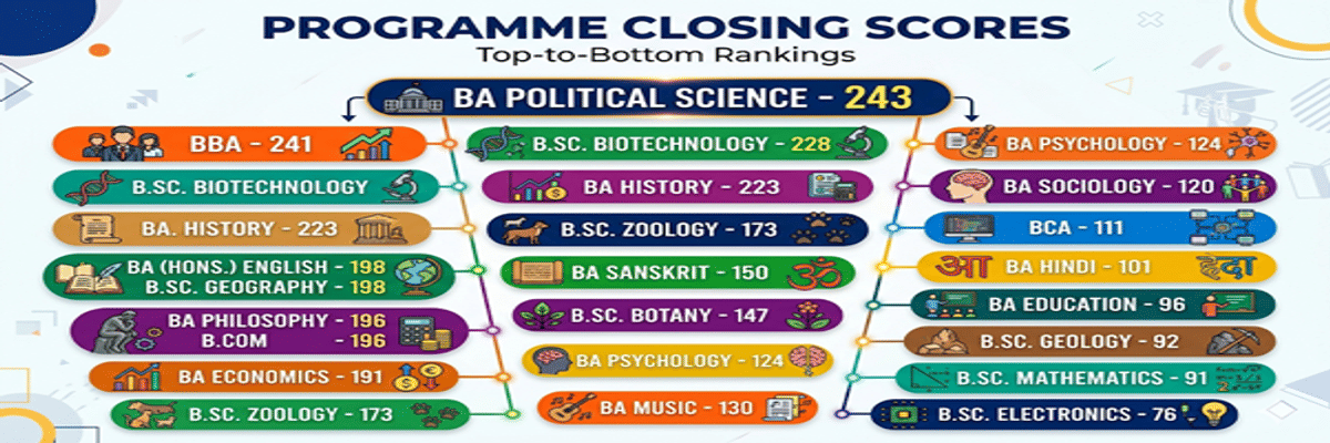 Cluster University of Jammu CUET Cutoff 2026